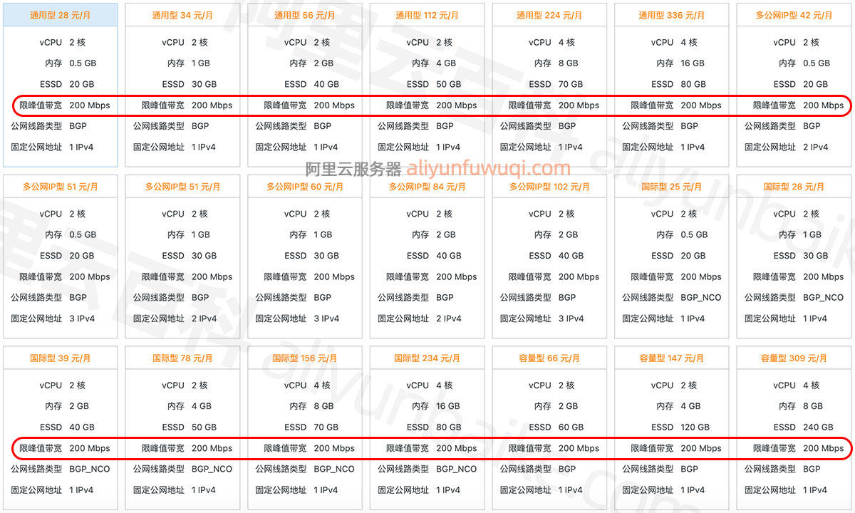 阿里云200M轻量应用服务器香港地域价格