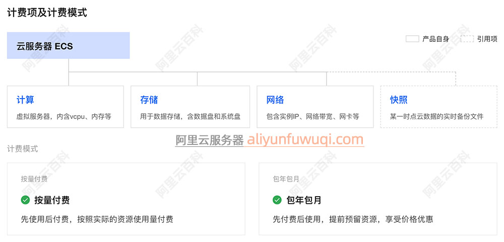 阿里云服务器ECS计费项目