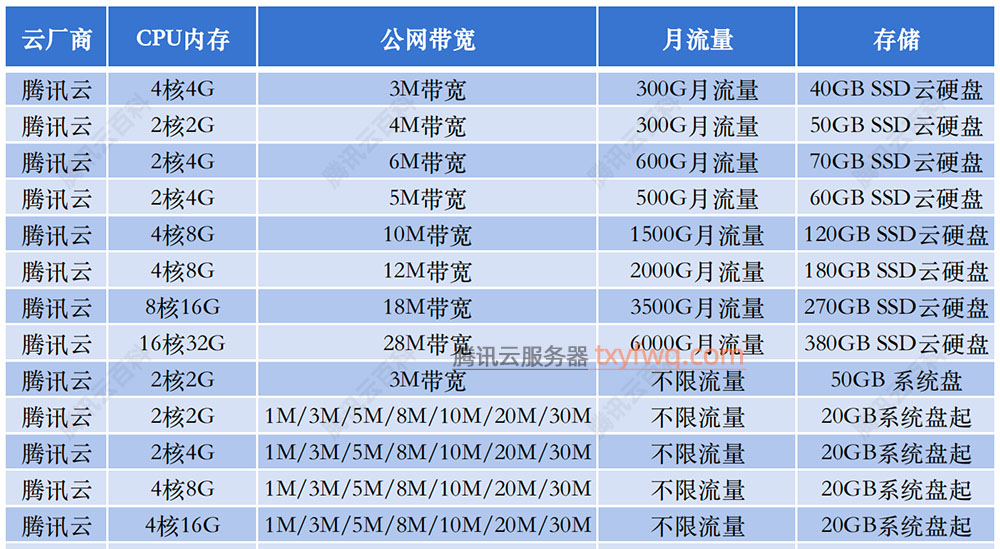 腾讯云服务器租用费用价格表
